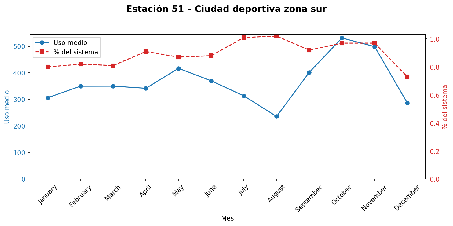 Estación 051 – Ciudad deportiva zona sur
